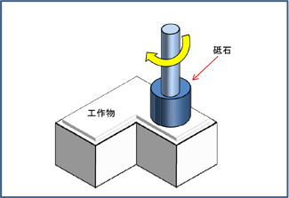 形状研削
